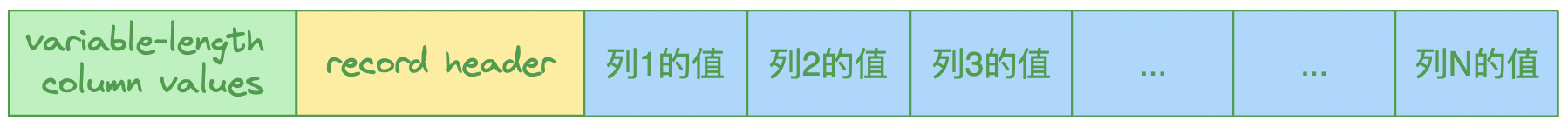 Compact Row Format