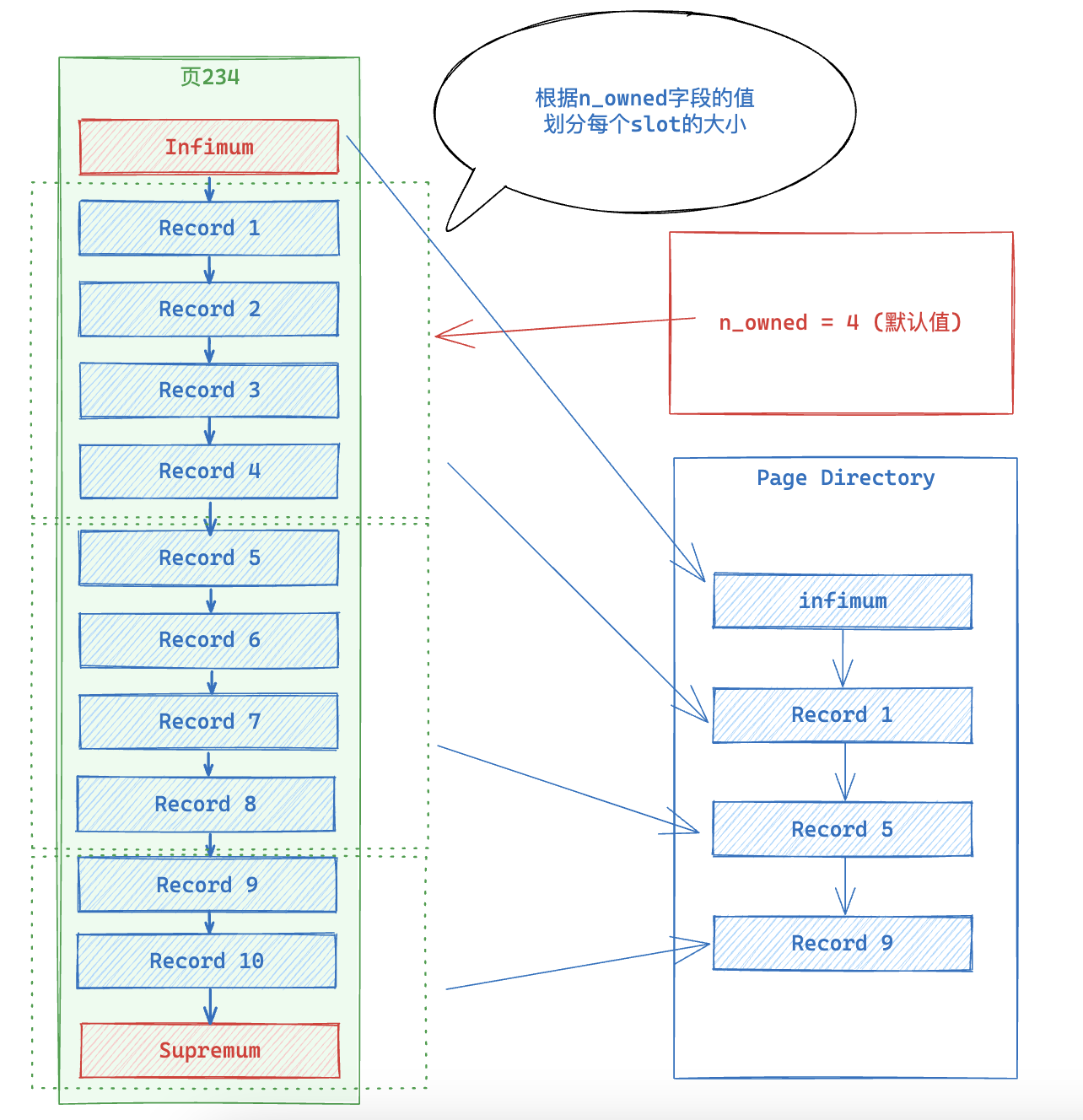 InnoDB Page Directory