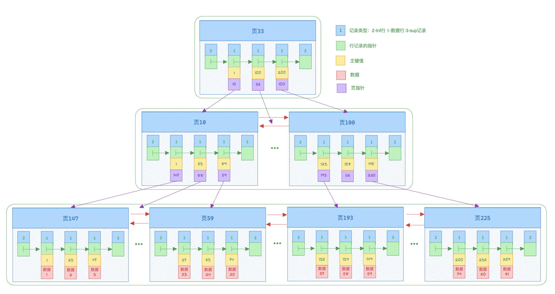 MySQL Index Format