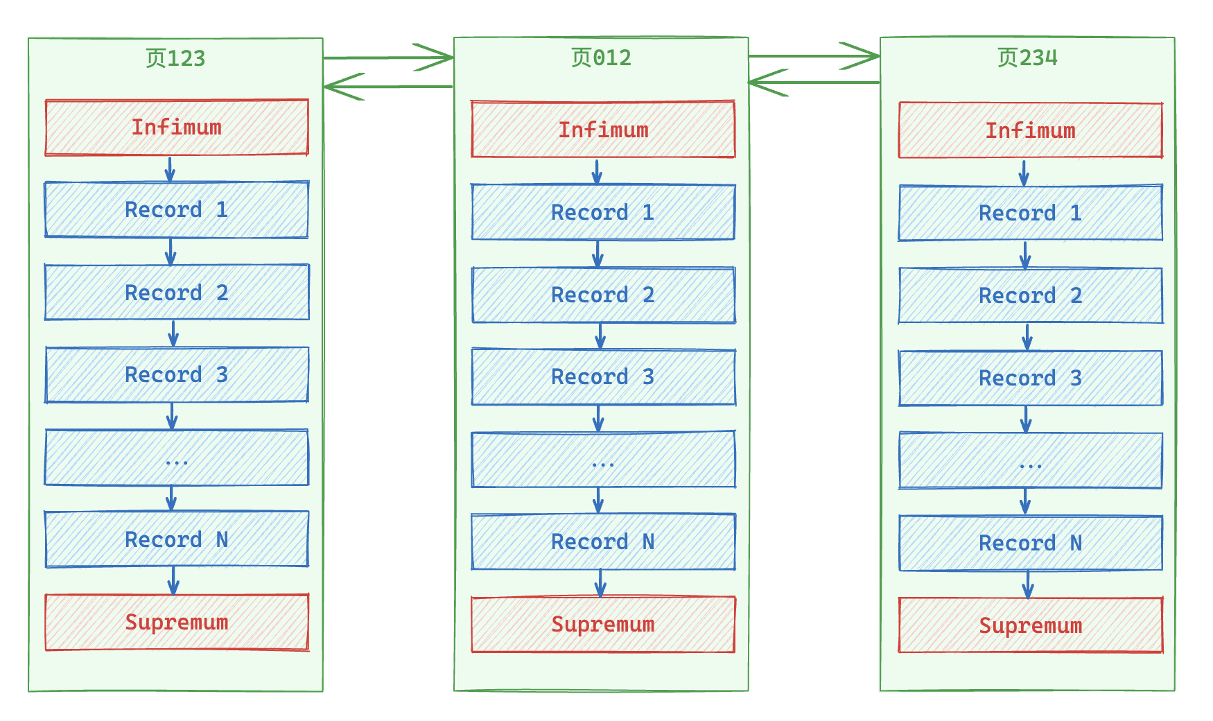 MySQL InnoDB Page Conbination