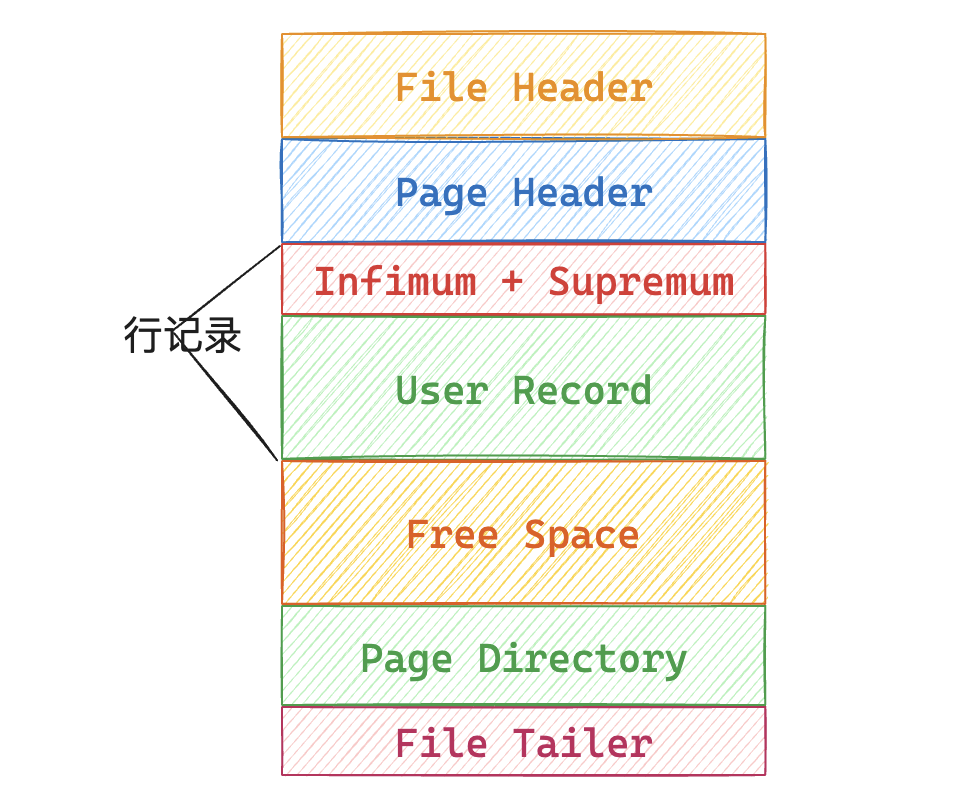 MySQL InnoDB Page