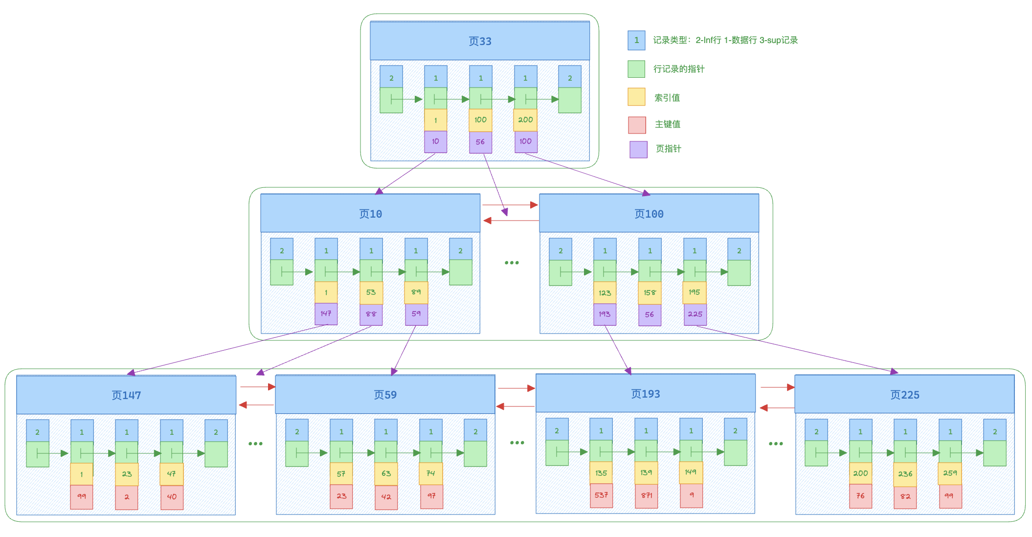 MySQL Secondary Index