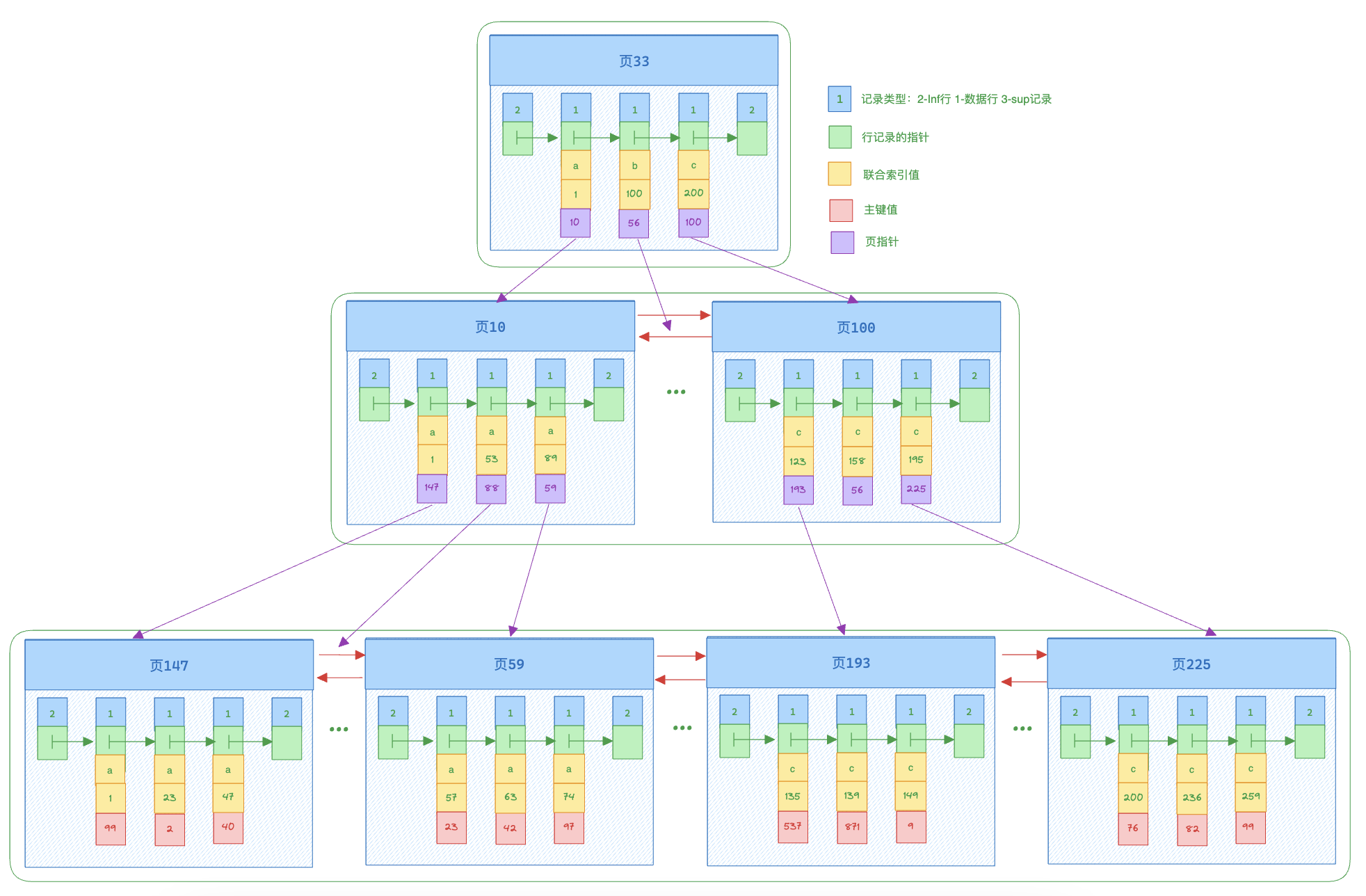 MySQL Union Index