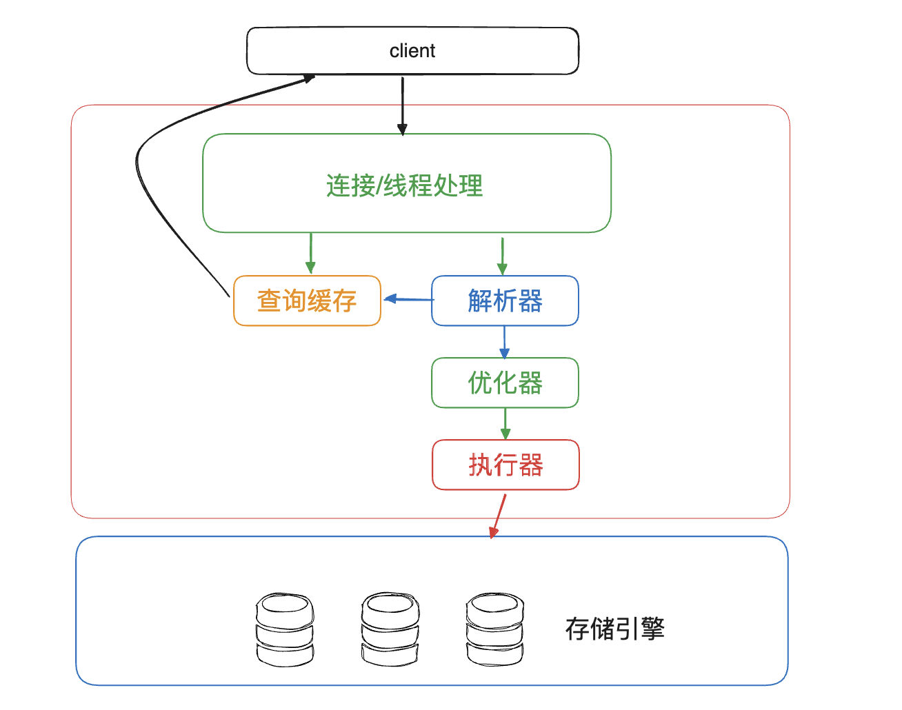 MySQL Architecture